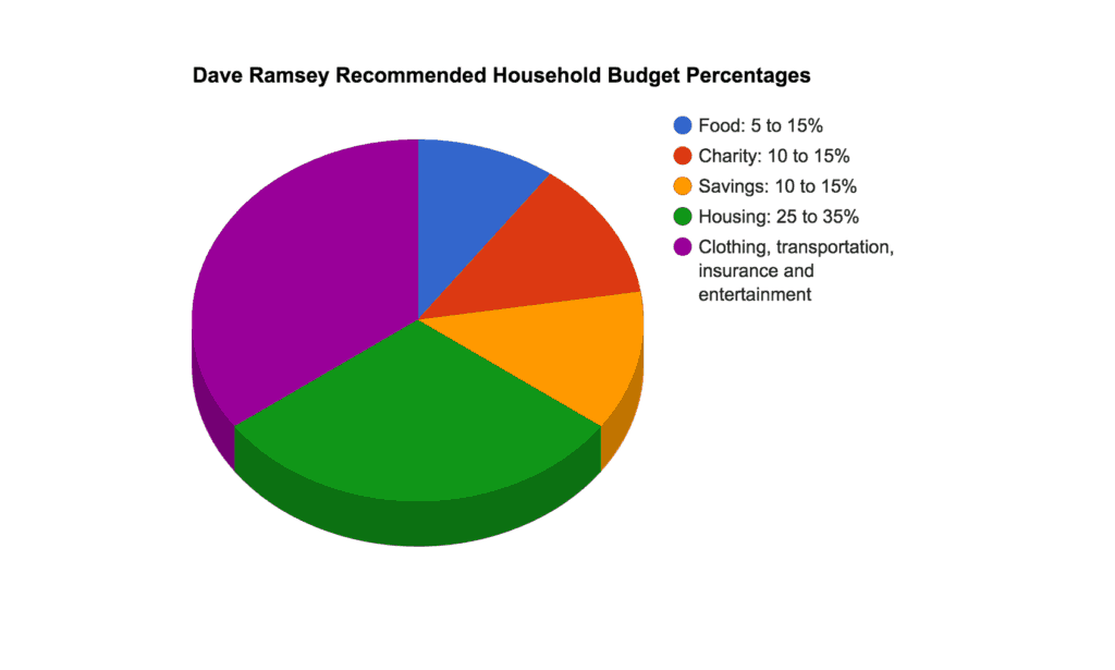 dave ramsey personal budget percentages