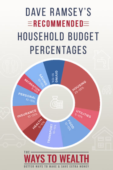 suggested household budget percentages