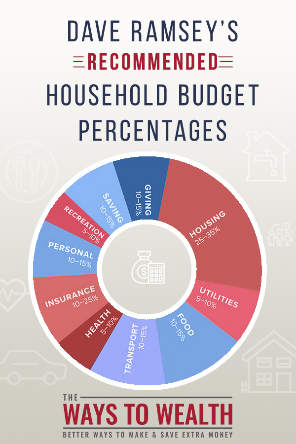 recommended percentages for a household budget
