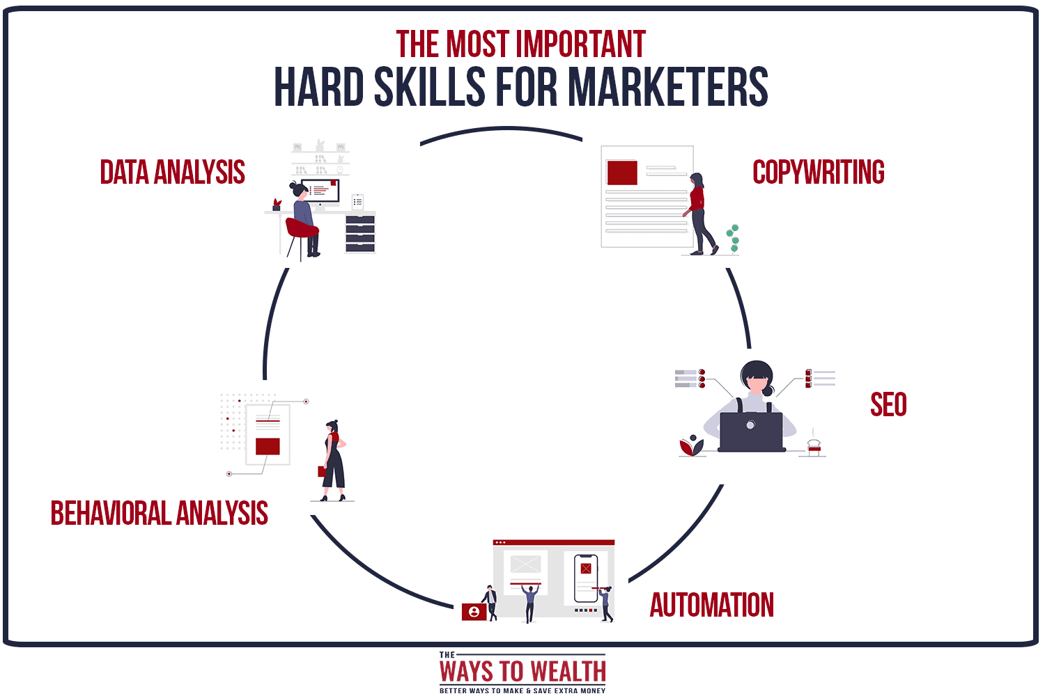 most important hard skills for markters